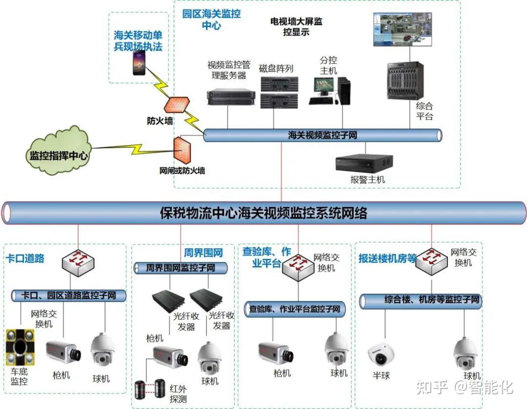 各种类型网络视频监控系统拓扑图(图1)