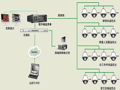 摄像头安防监控系统(图1)