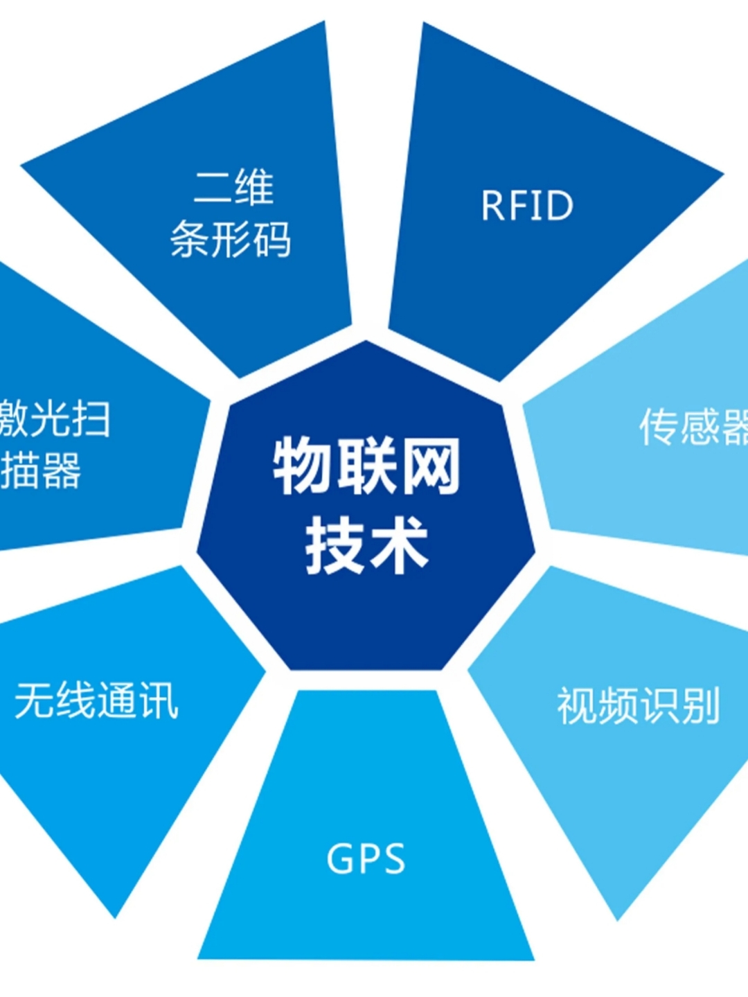 物联网的应用场景有哪些？